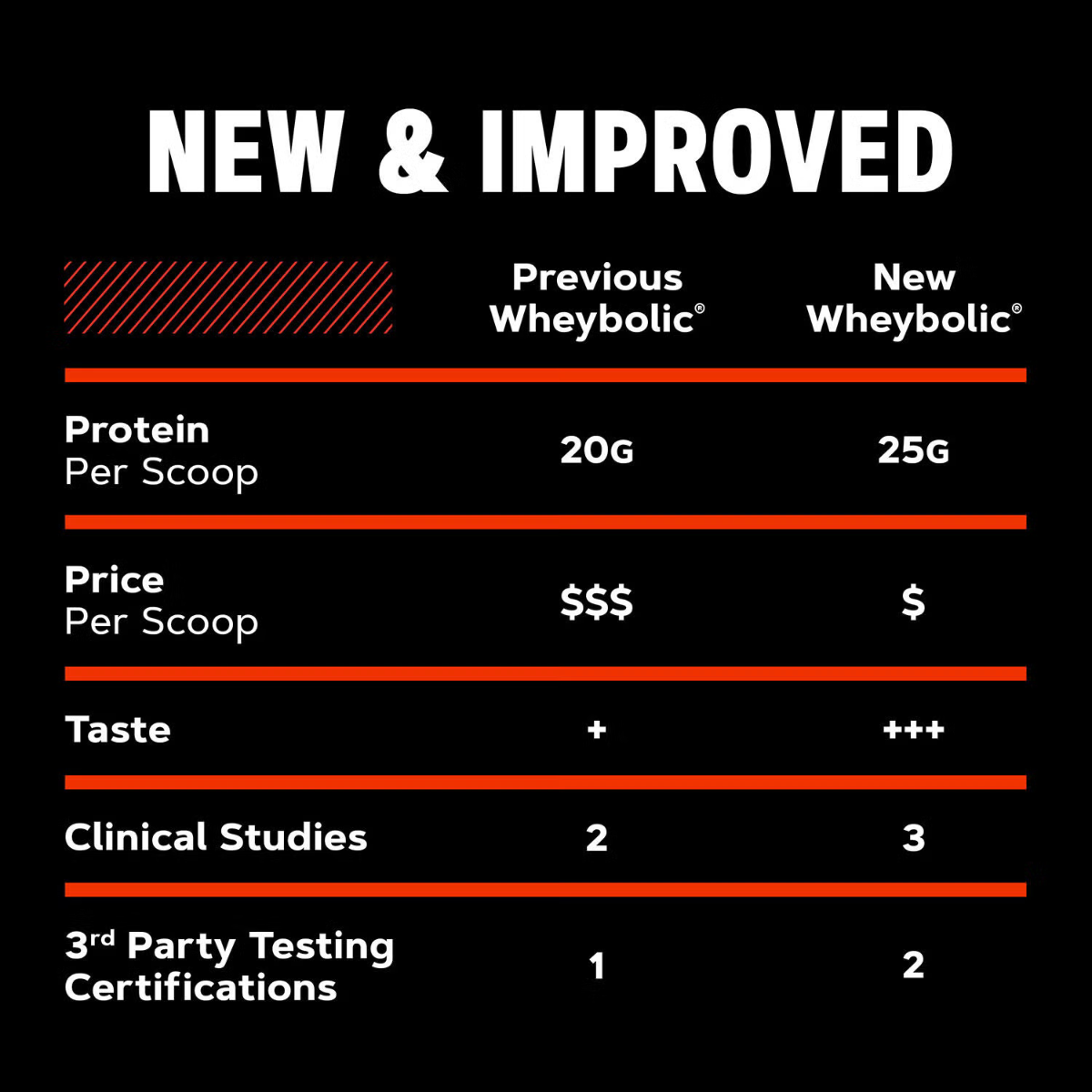 Proteina din zer studiata clinic cu aroma de capsuni AMP New Wheybolic, 802.1 g, GNC
